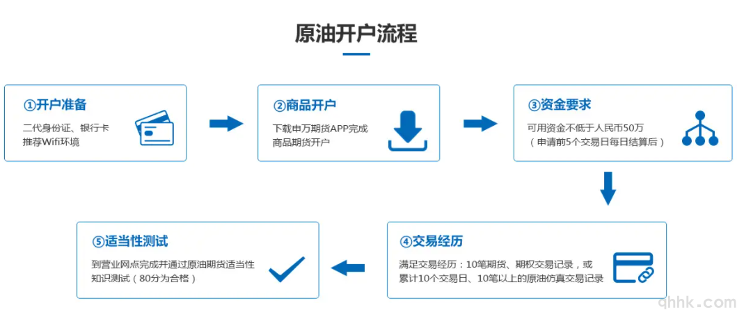 原油期貨怎么開通？原油期貨開戶條件和流程(圖1)