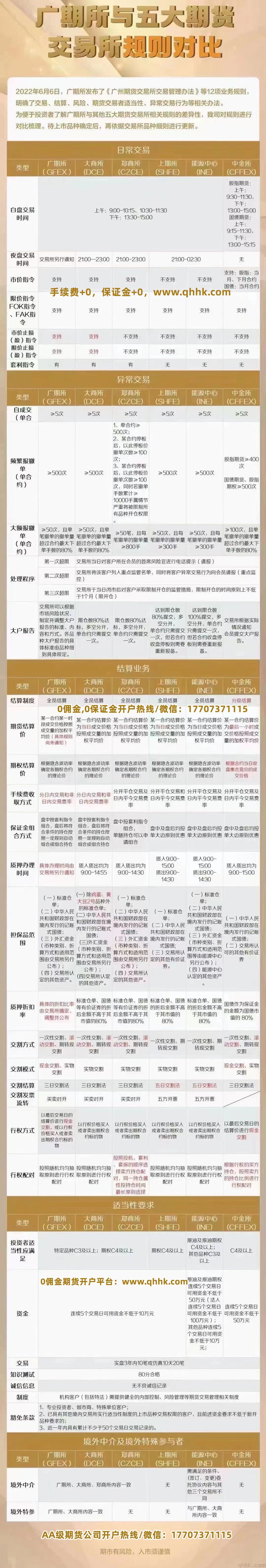 廣州期貨交易所與5大期貨交易所開(kāi)戶和交易規(guī)則一覽表(圖1)