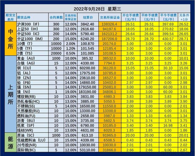 最新期貨交易所手續(xù)費和保證金一覽表（2022年10月）(圖1)